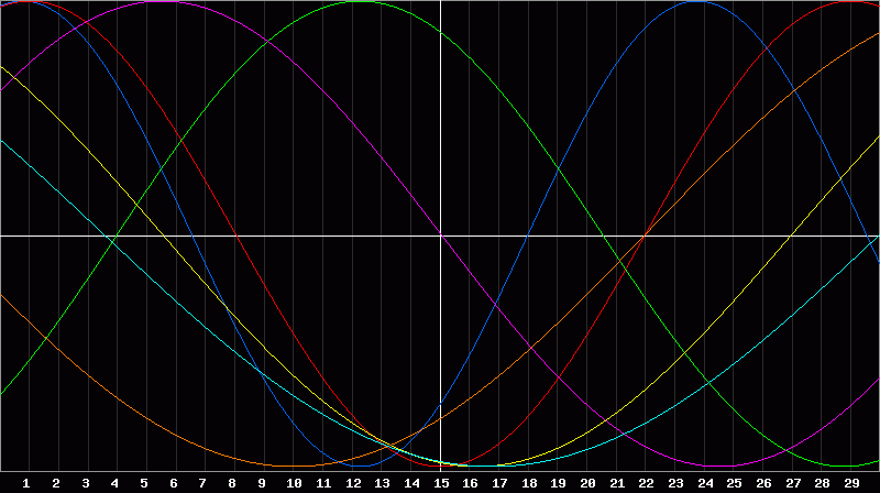 Biorhythm Chart