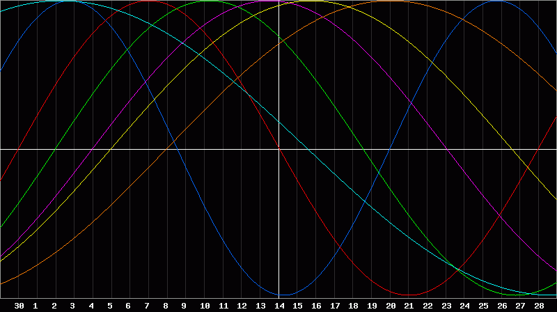 Biorhythm Chart