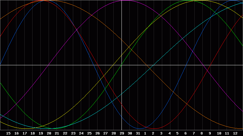 Biorhythm Chart