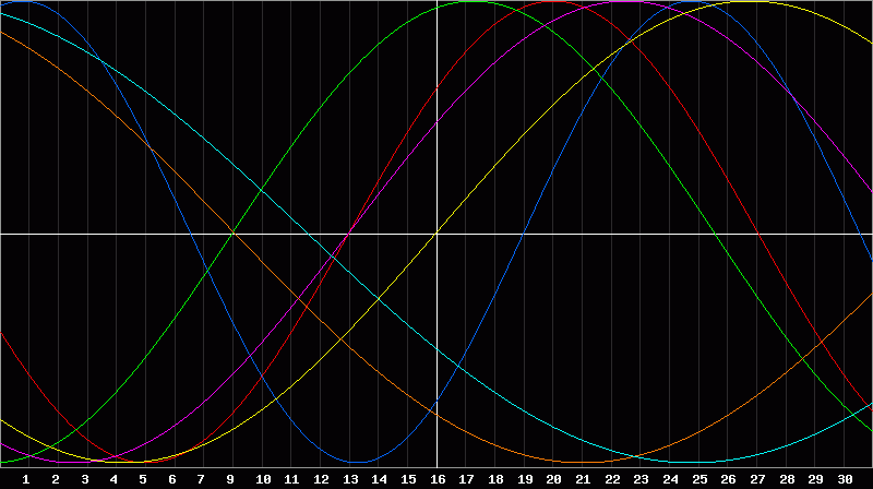 Biorhythm Chart