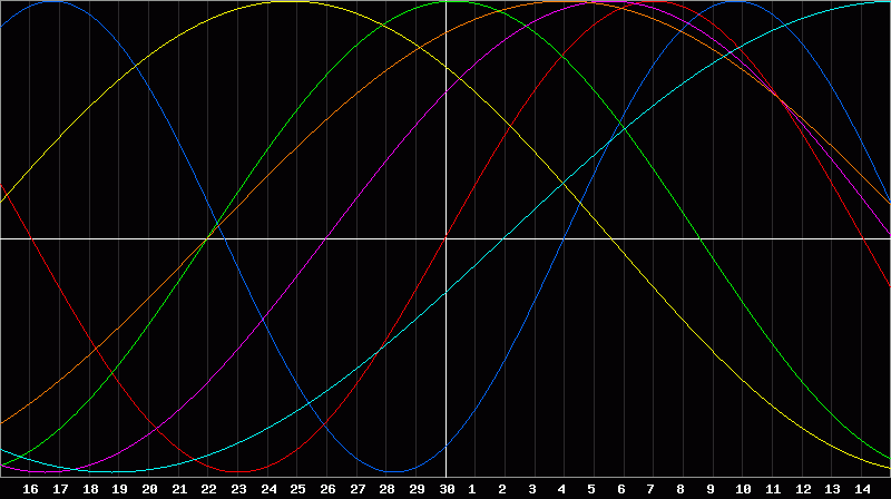 Biorhythm Chart