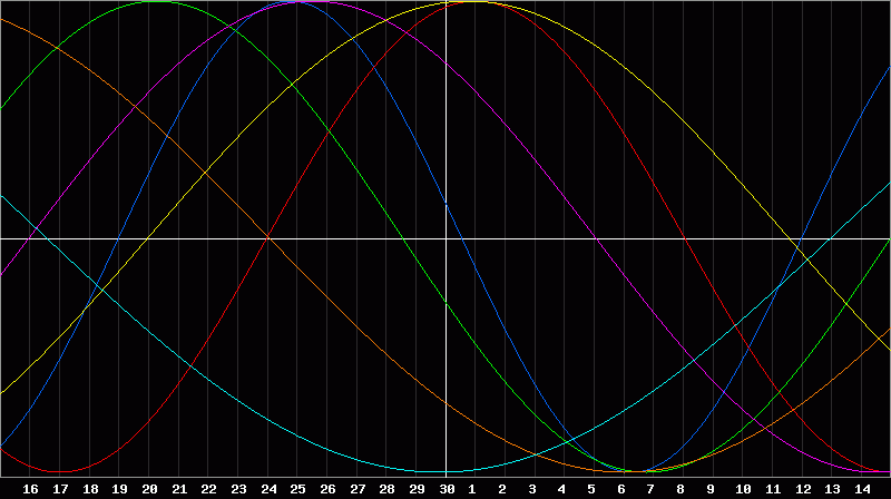 Biorhythm Chart