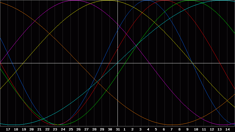 Biorhythm Chart