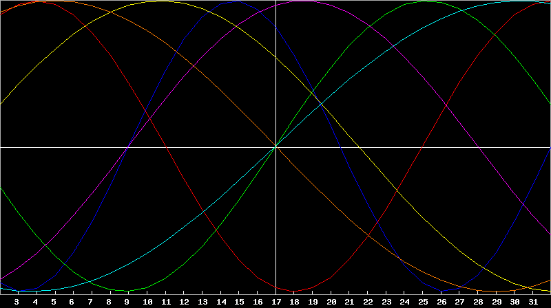 Biorhythm Chart
