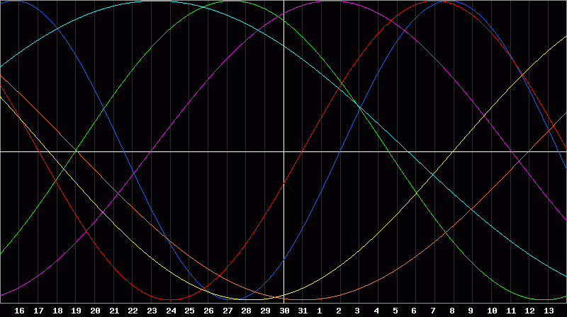 Biorhythm Chart