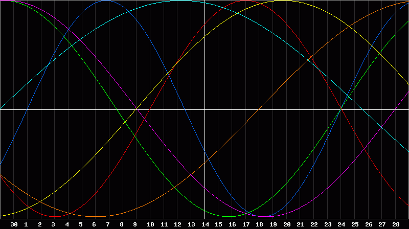 Biorhythm Chart