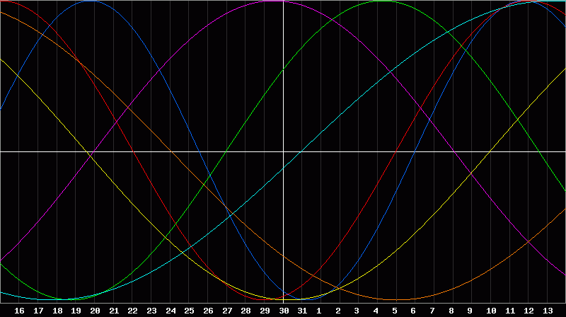 Biorhythm Chart