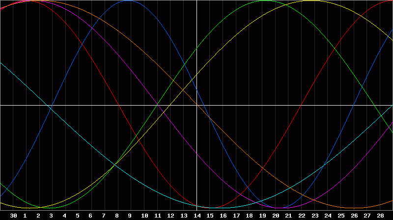 Biorhythm Chart