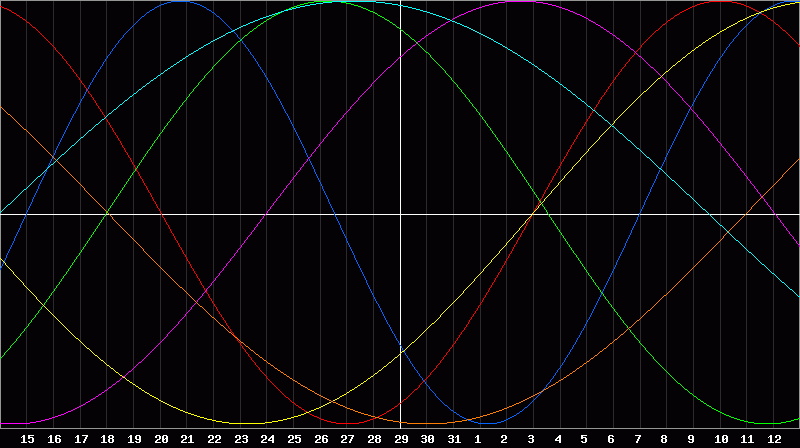 Biorhythm Chart