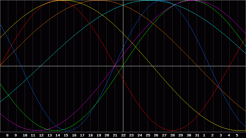 Biorhythm Chart