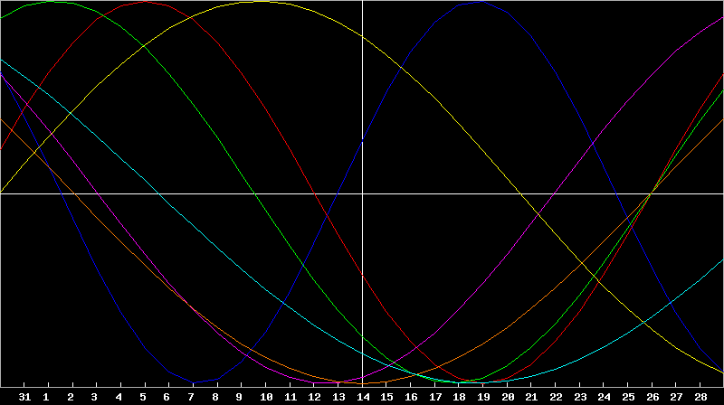 Biorhythm Chart