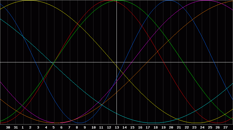 Biorhythm Chart
