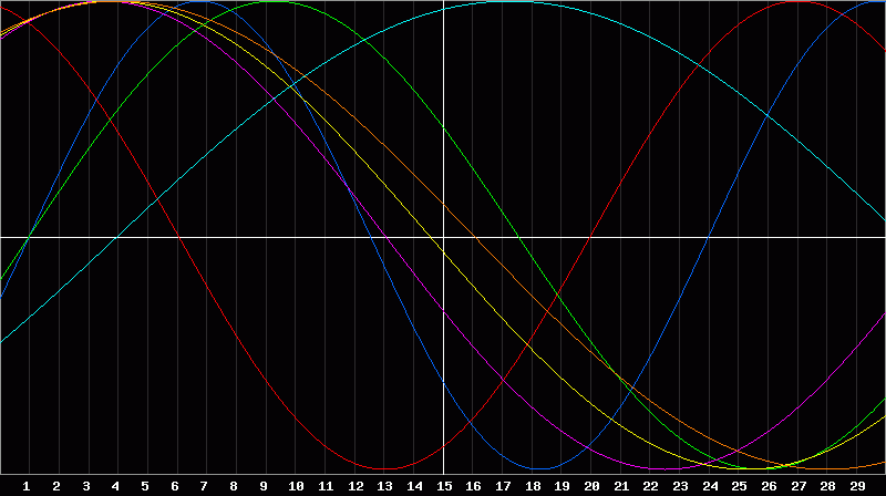Biorhythm Chart
