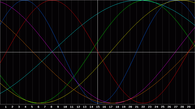 Biorhythm Chart