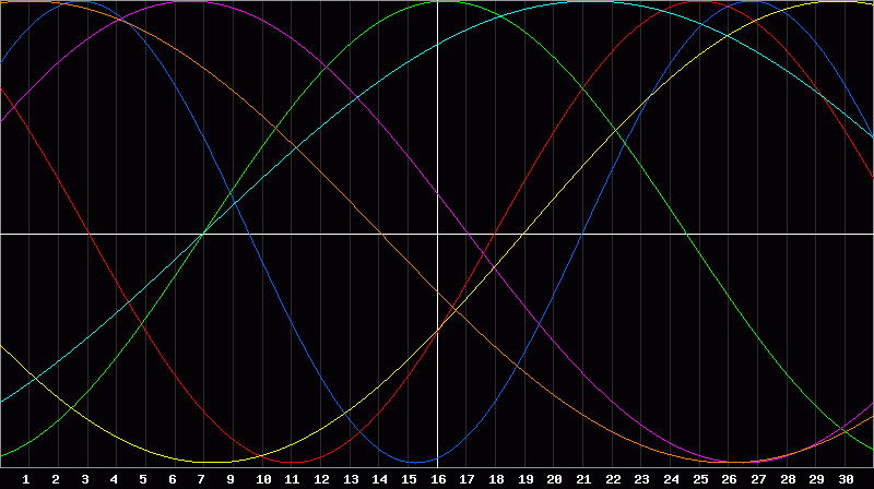 Biorhythm Chart
