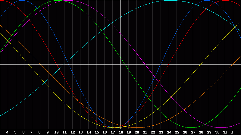 Biorhythm Chart
