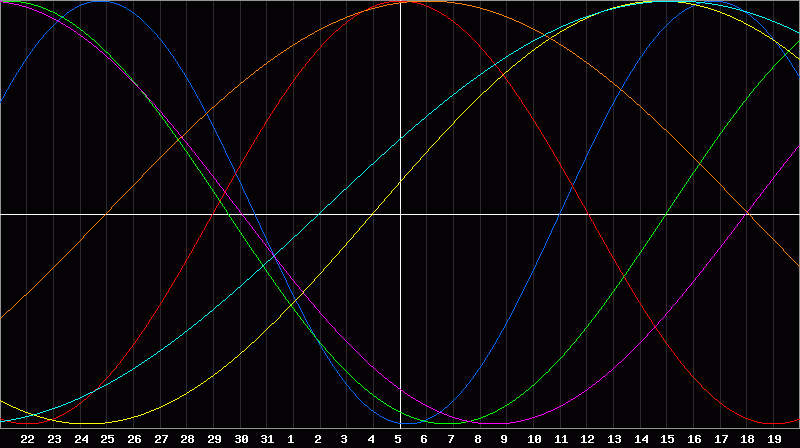 Biorhythm Chart
