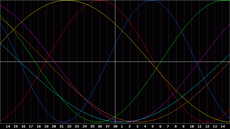 Biorhythm Chart