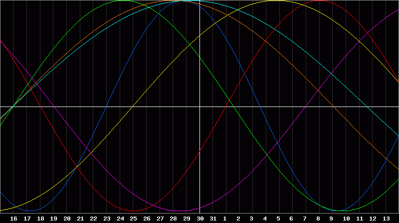 Biorhythm Chart