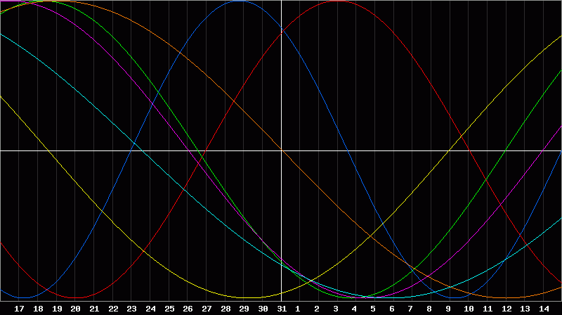 Biorhythm Chart