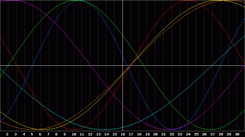 Biorhythm Chart