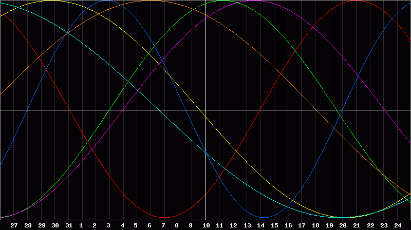 Biorhythm Chart