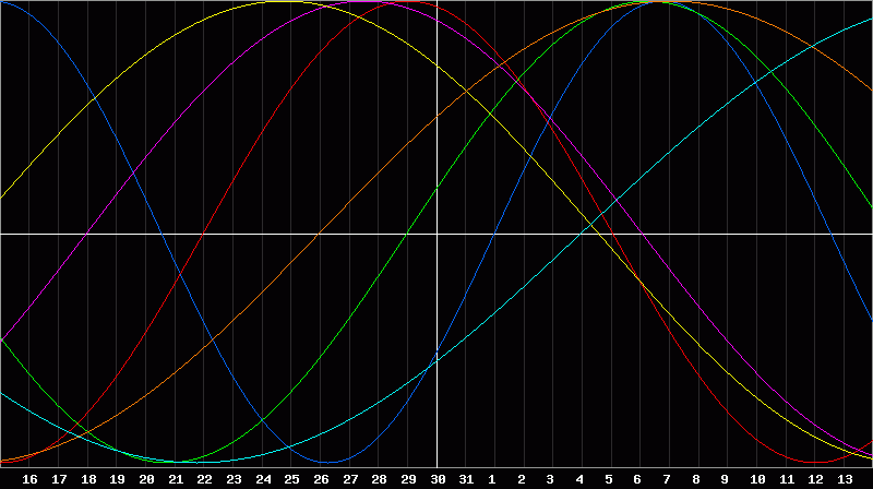 Biorhythm Chart