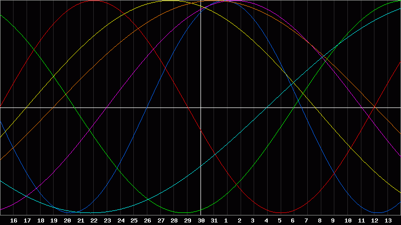 Biorhythm Chart