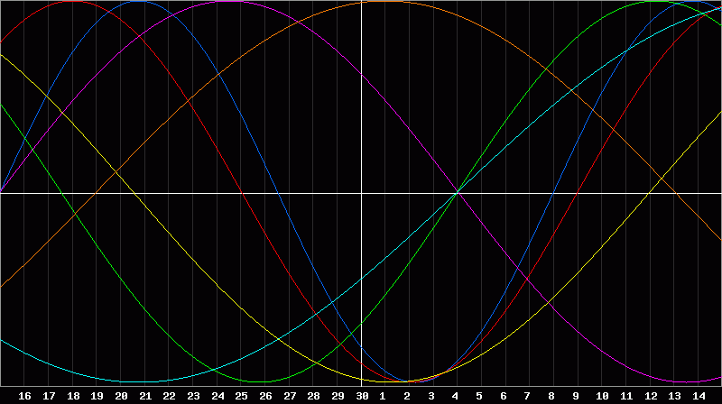 Biorhythm Chart