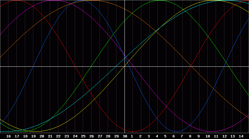 Biorhythm Chart