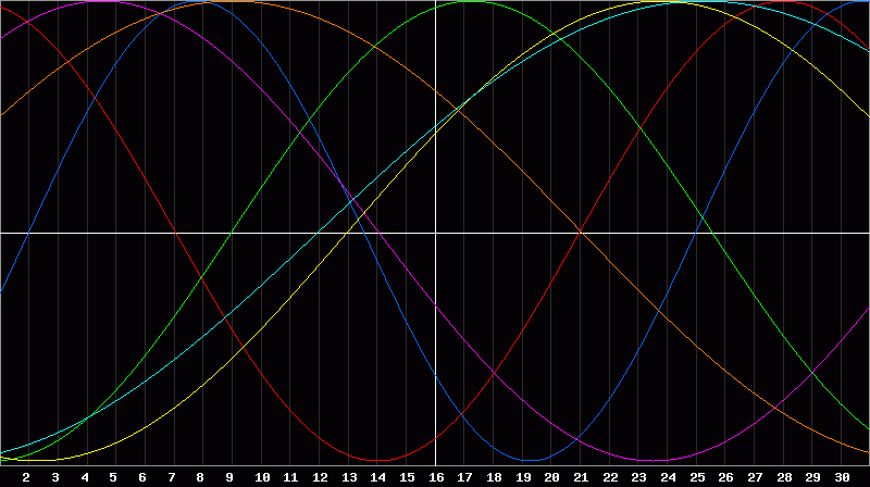 Biorhythm Chart