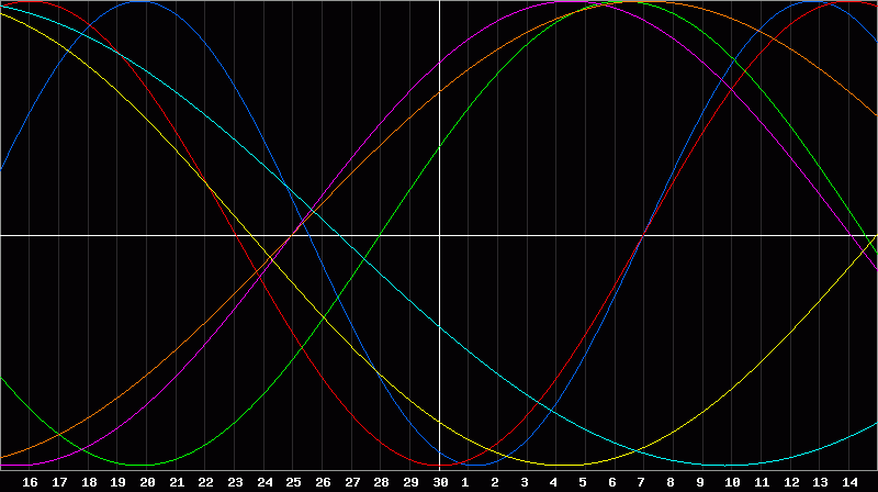 Biorhythm Chart