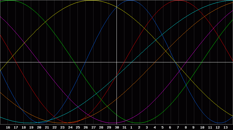 Biorhythm Chart