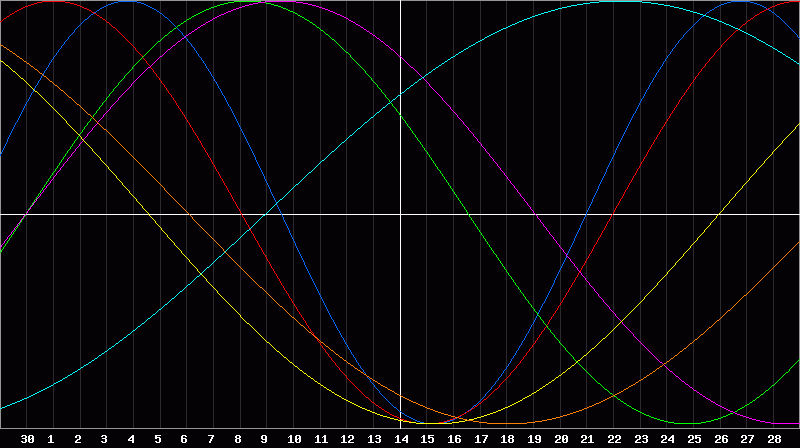 Biorhythm Chart
