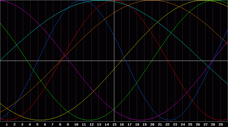 Biorhythm Chart