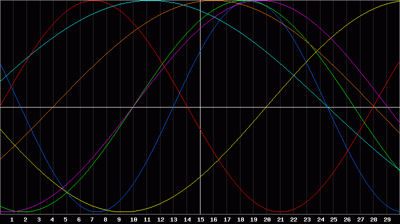 Biorhythm Chart