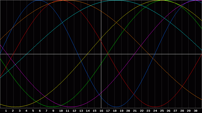 Biorhythm Chart