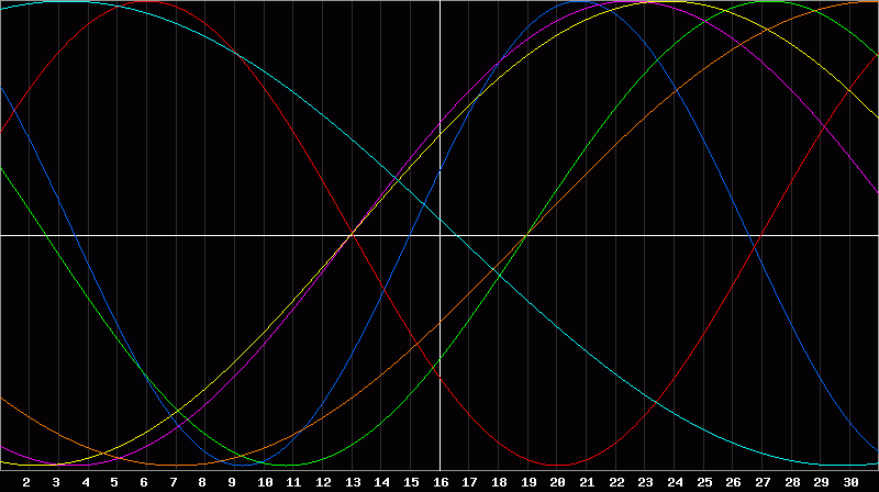 Biorhythm Chart
