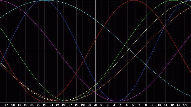Biorhythm Chart