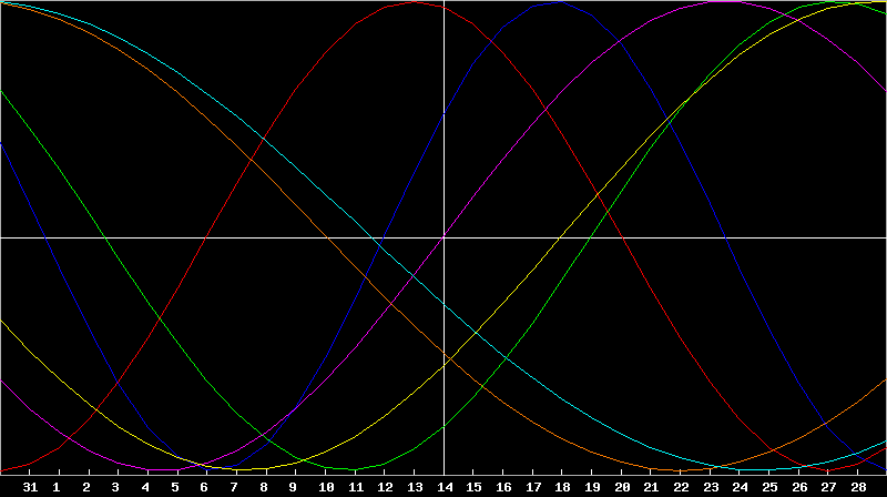 Biorhythm Chart