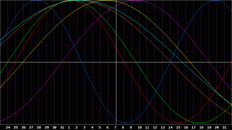 Biorhythm Chart