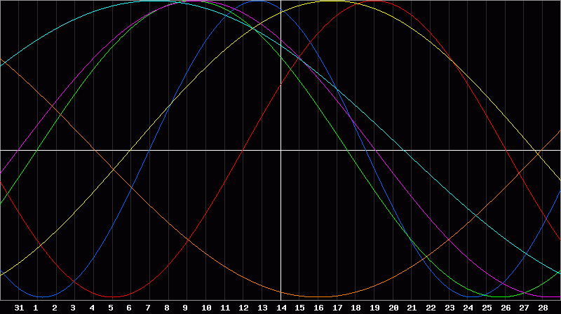 Biorhythm Chart