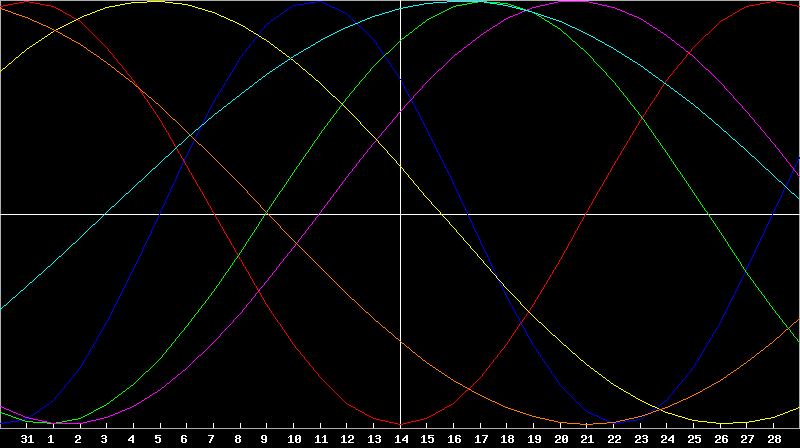 Biorhythm Chart