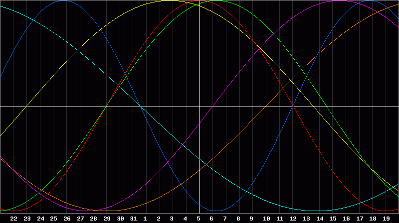 Biorhythm Chart
