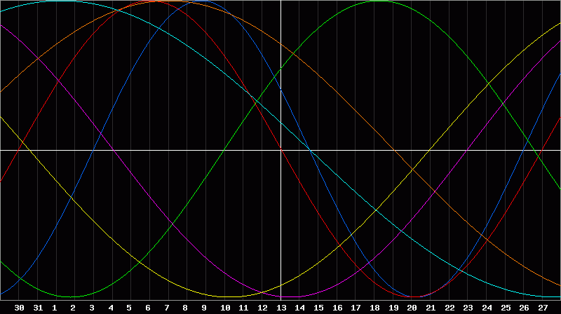 Biorhythm Chart