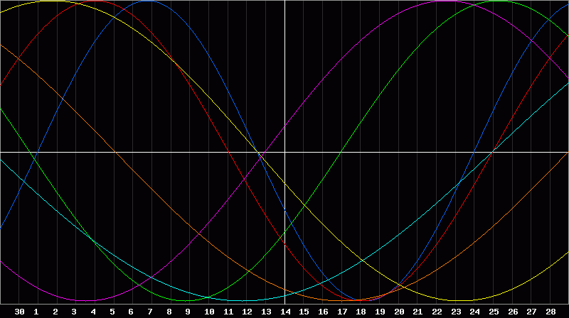Biorhythm Chart