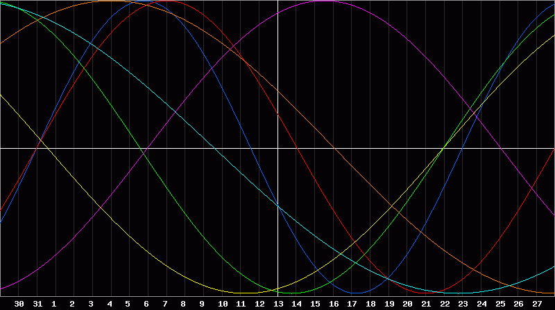 Biorhythm Chart