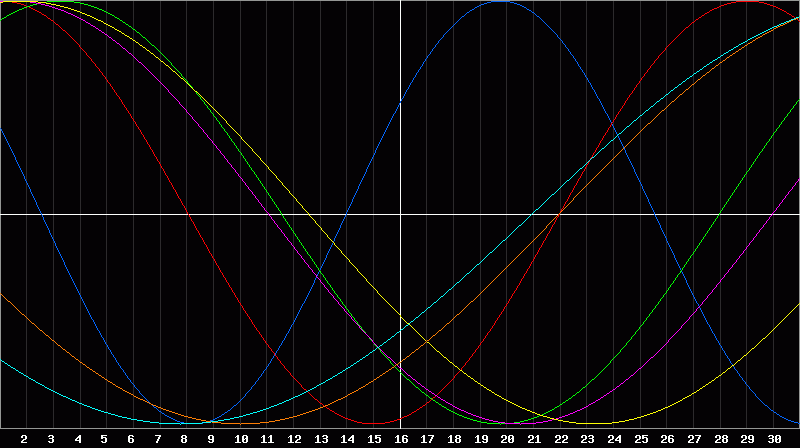 Biorhythm Chart