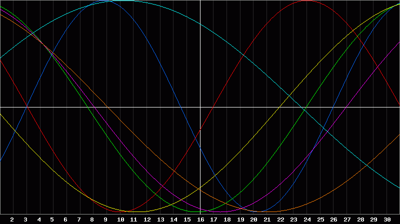 Biorhythm Chart