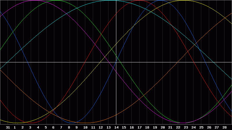 Biorhythm Chart